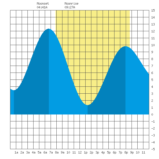 Carry Inlet tide chart for Monday, March 27, 2023