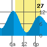 Carry Inlet tide chart for Monday, March 27, 2023