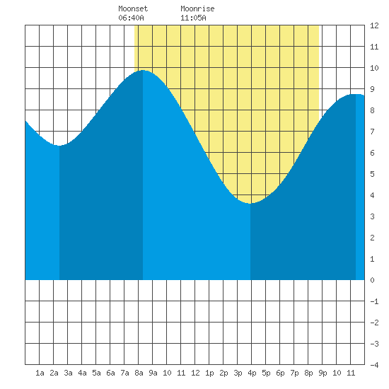 Carry Inlet tide chart for Wednesday, March 29, 2023