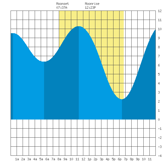 Carry Inlet tide chart for Thursday, March 2, 2023