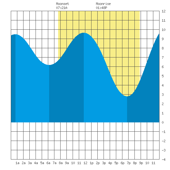 Carry Inlet tide chart for Friday, March 31, 2023