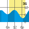 Carry Inlet tide chart for Friday, March 31, 2023
