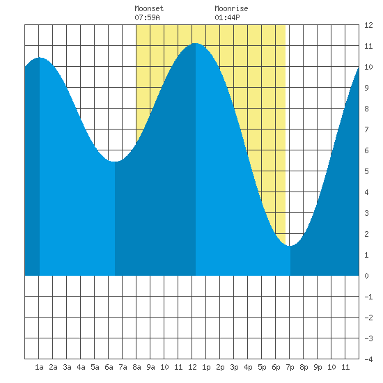 Carry Inlet tide chart for Friday, March 3, 2023