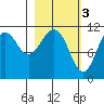 Carry Inlet tide chart for Friday, March 3, 2023
