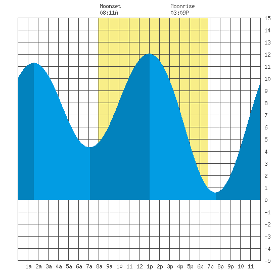 Carry Inlet tide chart for Saturday, March 4, 2023