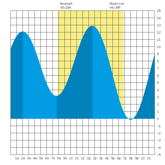 Carry Inlet tide chart for Sunday, March 5, 2023