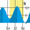 Carry Inlet tide chart for Sunday, March 5, 2023
