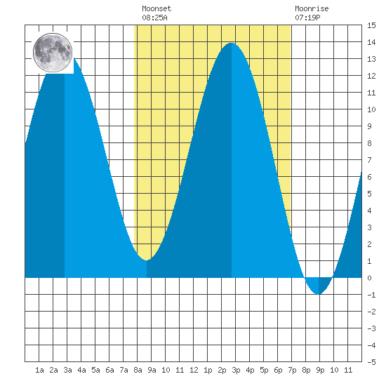 Carry Inlet tide chart for Tuesday, March 7, 2023