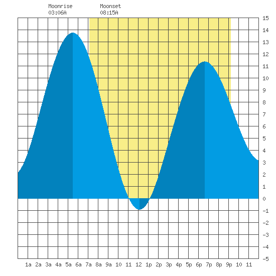 Carry Inlet tide chart for Monday, April 10, 2023