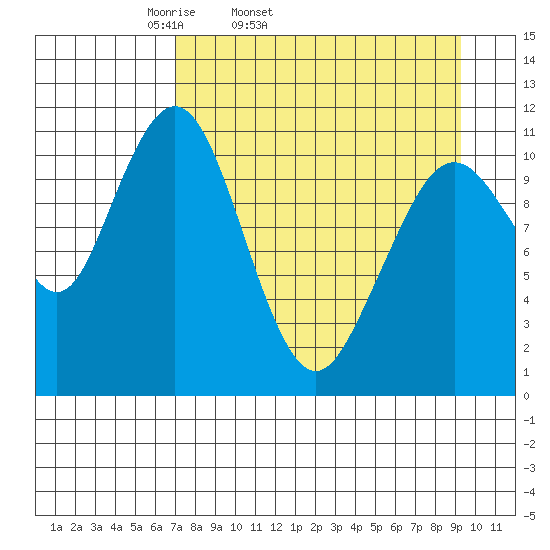 Carry Inlet tide chart for Wednesday, April 12, 2023