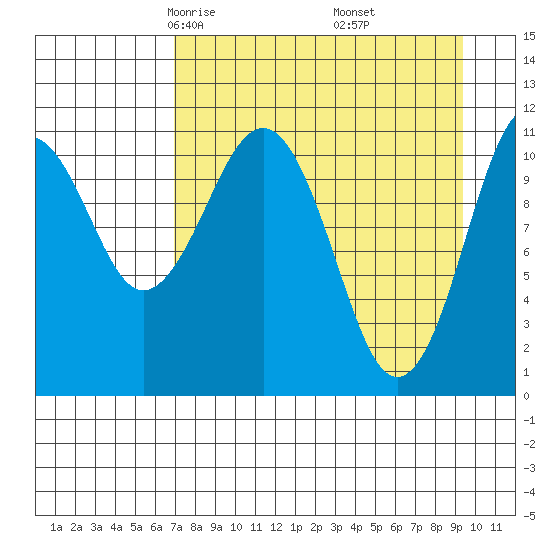 Carry Inlet tide chart for Saturday, April 15, 2023