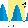 Carry Inlet tide chart for Tuesday, April 18, 2023