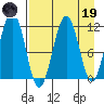 Carry Inlet tide chart for Wednesday, April 19, 2023