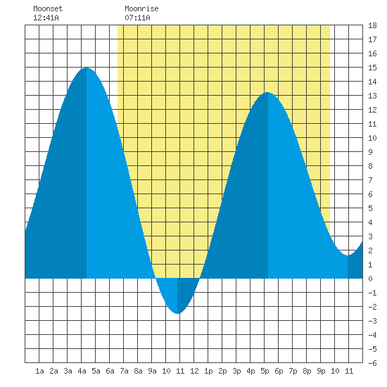 Carry Inlet tide chart for Saturday, April 22, 2023