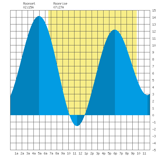 Carry Inlet tide chart for Sunday, April 23, 2023