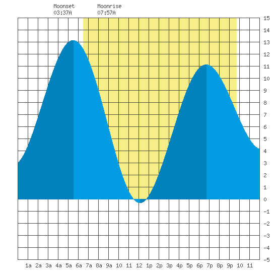 Carry Inlet tide chart for Monday, April 24, 2023