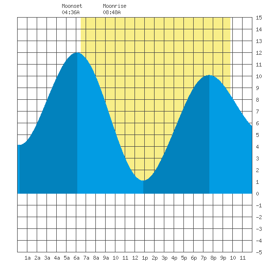 Carry Inlet tide chart for Tuesday, April 25, 2023