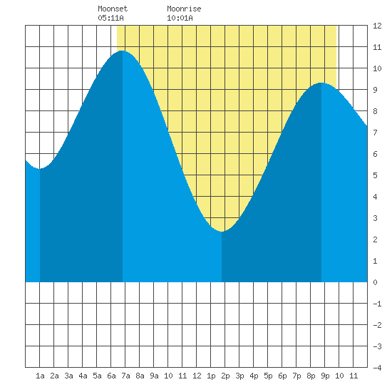 Carry Inlet tide chart for Wednesday, April 26, 2023