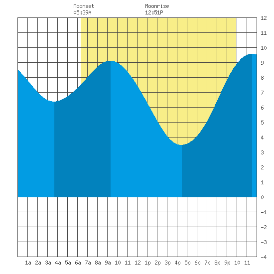 Carry Inlet tide chart for Friday, April 28, 2023