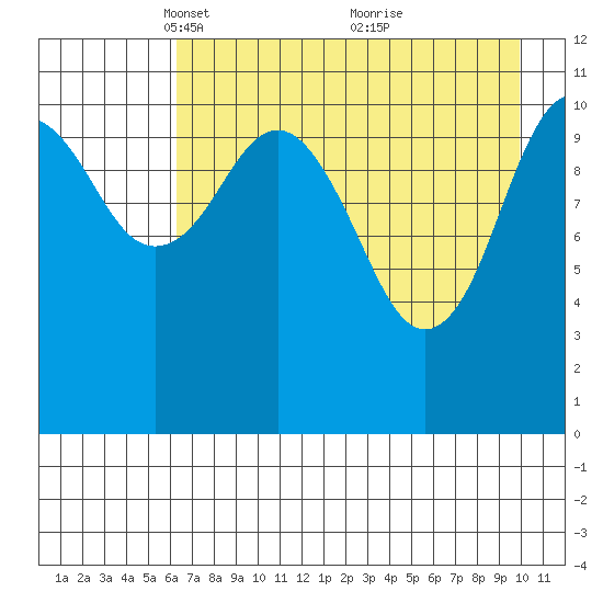 Carry Inlet tide chart for Saturday, April 29, 2023