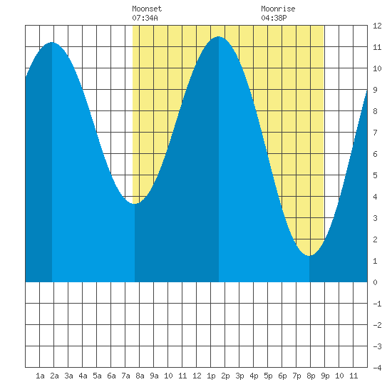 Carry Inlet tide chart for Sunday, April 2, 2023