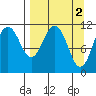 Carry Inlet tide chart for Sunday, April 2, 2023