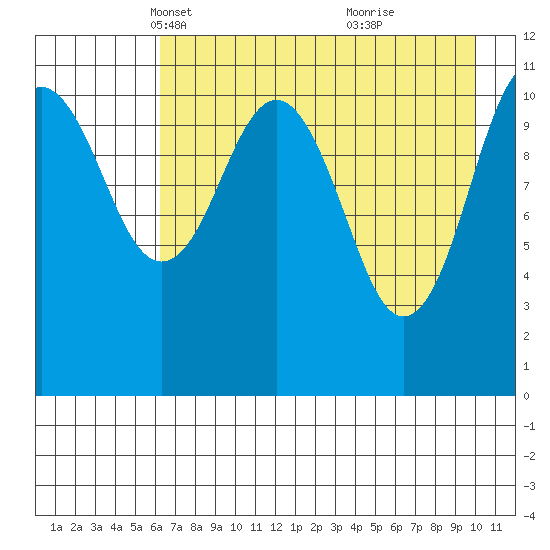 Carry Inlet tide chart for Sunday, April 30, 2023