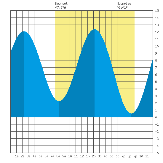 Carry Inlet tide chart for Monday, April 3, 2023