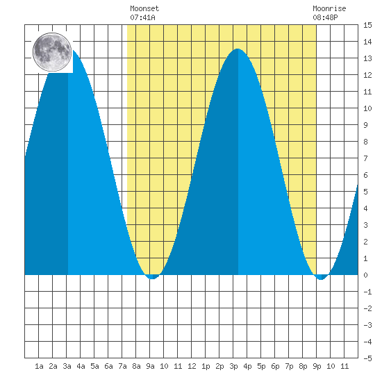 Carry Inlet tide chart for Wednesday, April 5, 2023