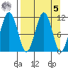 Carry Inlet tide chart for Wednesday, April 5, 2023
