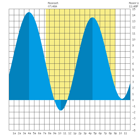 Carry Inlet tide chart for Friday, April 7, 2023