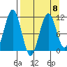Carry Inlet tide chart for Saturday, April 8, 2023