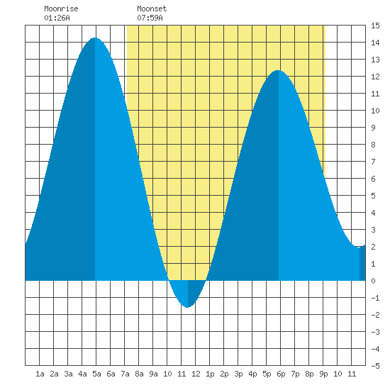 Carry Inlet tide chart for Sunday, April 9, 2023
