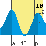 Carry Inlet tide chart for Wednesday, May 10, 2023