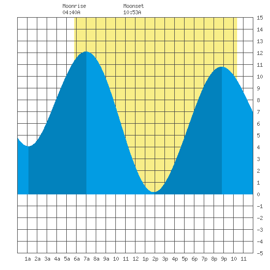 Carry Inlet tide chart for Thursday, May 11, 2023