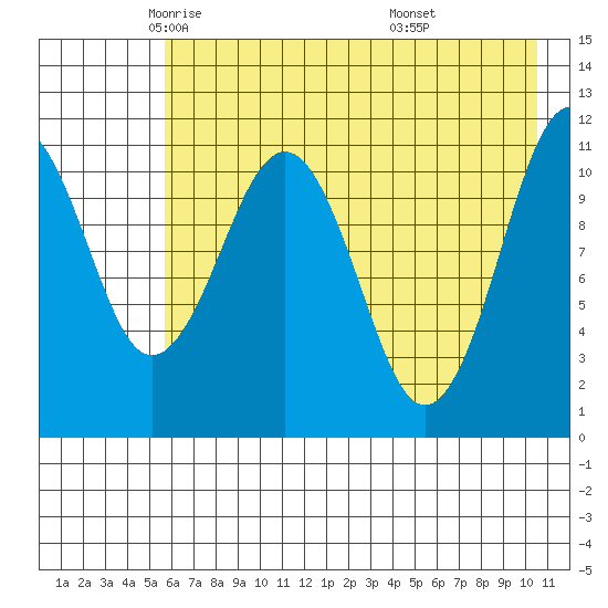 Carry Inlet tide chart for Sunday, May 14, 2023