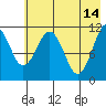 Carry Inlet tide chart for Sunday, May 14, 2023