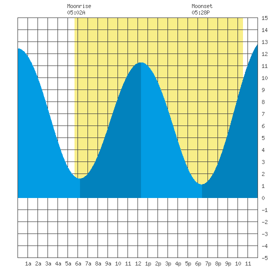 Carry Inlet tide chart for Monday, May 15, 2023