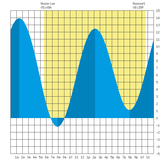 Carry Inlet tide chart for Wednesday, May 17, 2023