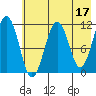 Carry Inlet tide chart for Wednesday, May 17, 2023