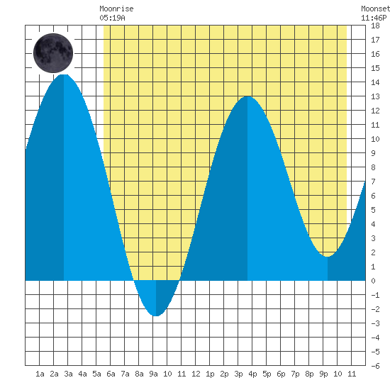 Carry Inlet tide chart for Friday, May 19, 2023