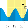 Carry Inlet tide chart for Monday, May 1, 2023
