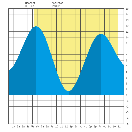 Carry Inlet tide chart for Wednesday, May 24, 2023
