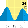 Carry Inlet tide chart for Wednesday, May 24, 2023