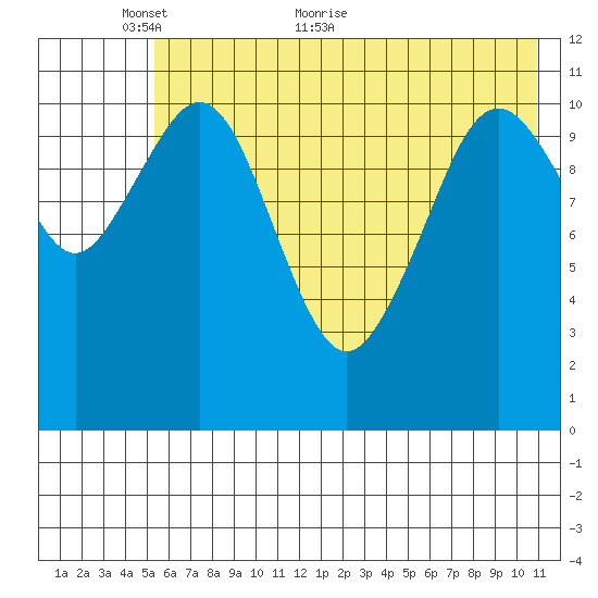 Carry Inlet tide chart for Friday, May 26, 2023