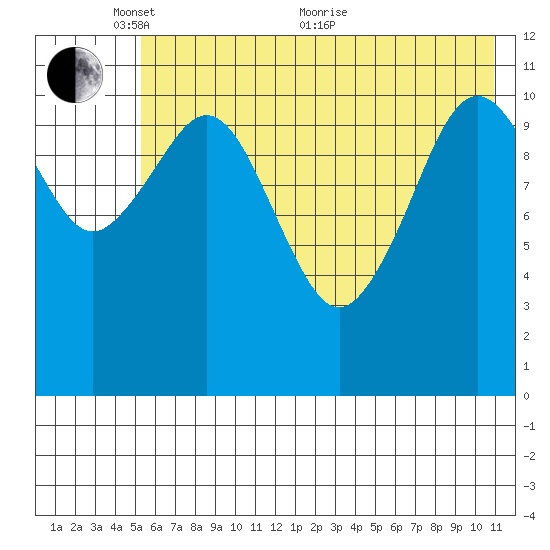 Carry Inlet tide chart for Saturday, May 27, 2023