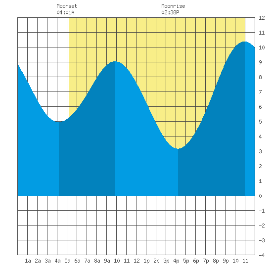 Carry Inlet tide chart for Sunday, May 28, 2023