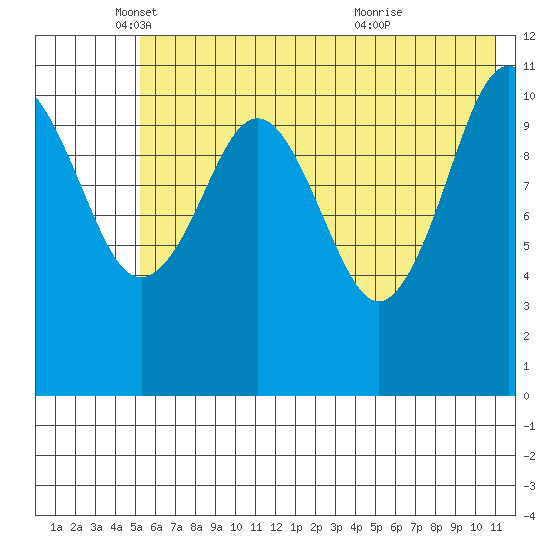 Carry Inlet tide chart for Monday, May 29, 2023
