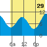 Carry Inlet tide chart for Monday, May 29, 2023