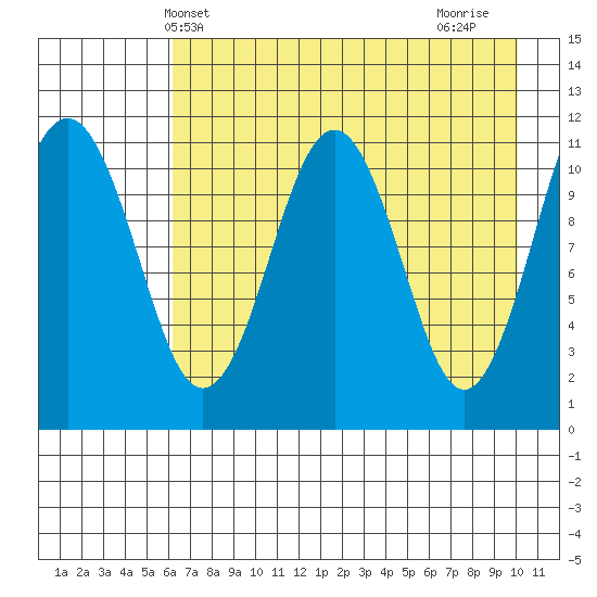 Carry Inlet tide chart for Tuesday, May 2, 2023